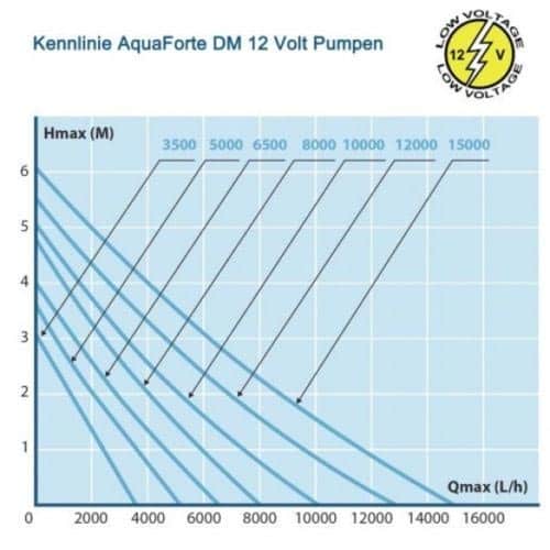 Aquaforte DM-LV Kennlinie 12 V Pumpen