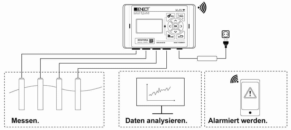 Senect Monitor 4 Schema