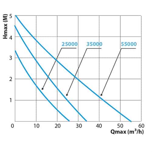 Aquaforte HF Vario Kennlinien