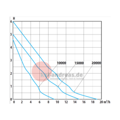 Prime Vario LV Leistungsdiagramm