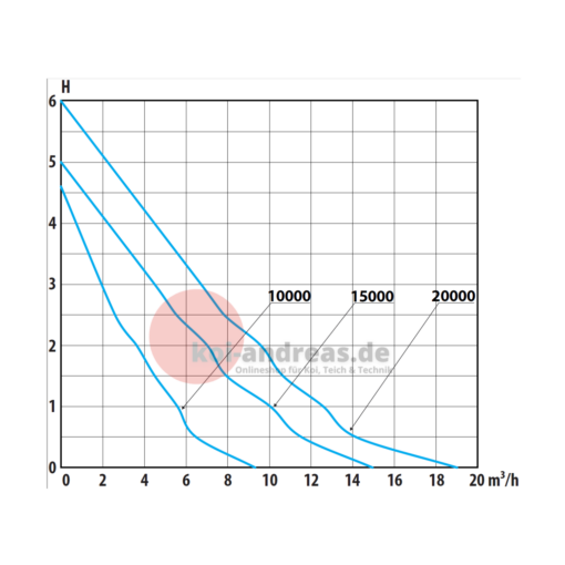 Prime Vario LV Leistungsdiagramm